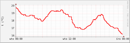 wykres przebiegu zmian temp powietrza