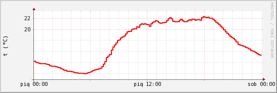 wykres przebiegu zmian temp powietrza