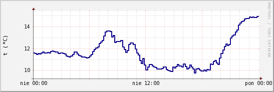 wykres przebiegu zmian temp. punktu rosy