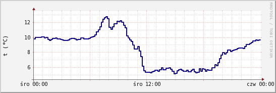 wykres przebiegu zmian temp. punktu rosy