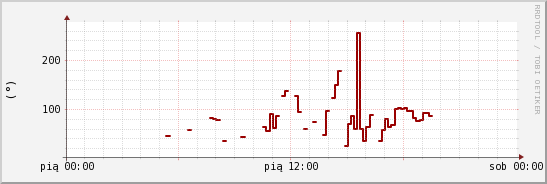 wykres przebiegu zmian kierunek wiatru (średni)