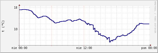 wykres przebiegu zmian temp. punktu rosy