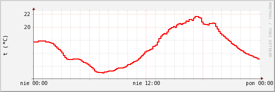 wykres przebiegu zmian temp powietrza