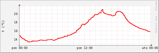 wykres przebiegu zmian temp powietrza