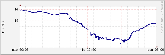 wykres przebiegu zmian temp. punktu rosy