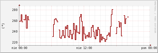 wykres przebiegu zmian kierunek wiatru (średni)