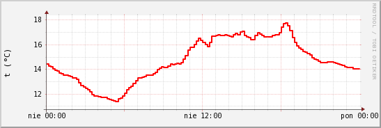 wykres przebiegu zmian temp powietrza