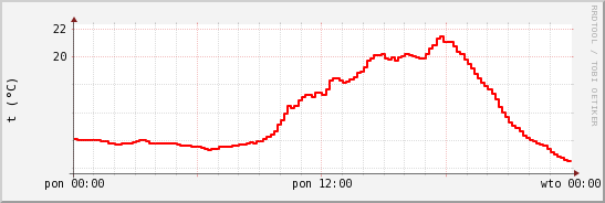 wykres przebiegu zmian temp powietrza