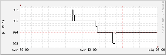 wykres przebiegu zmian ciśnienie