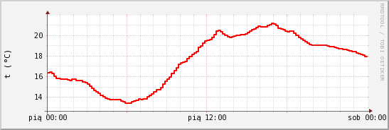 wykres przebiegu zmian temp powietrza