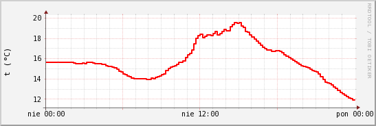 wykres przebiegu zmian temp powietrza