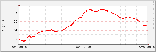 wykres przebiegu zmian temp powietrza