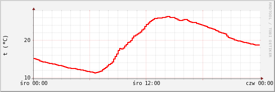 wykres przebiegu zmian temp powietrza