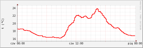 wykres przebiegu zmian temp powietrza