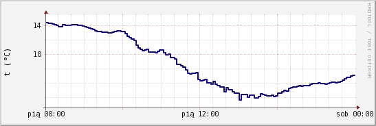 wykres przebiegu zmian temp. punktu rosy