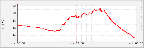 wykres przebiegu zmian temp powietrza