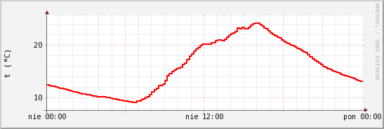 wykres przebiegu zmian temp powietrza