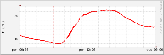 wykres przebiegu zmian temp powietrza