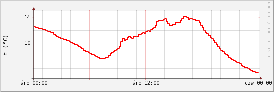 wykres przebiegu zmian temp powietrza