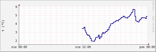 wykres przebiegu zmian temp. punktu rosy