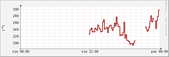 wykres przebiegu zmian kierunek wiatru (średni)