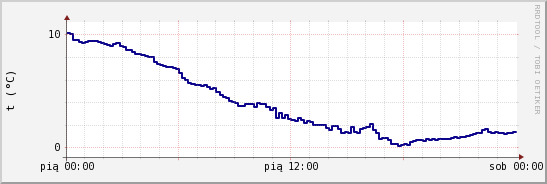 wykres przebiegu zmian temp. punktu rosy