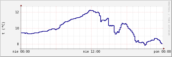 wykres przebiegu zmian temp. punktu rosy