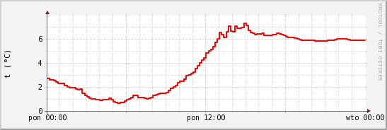 wykres przebiegu zmian temp powietrza