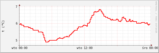 wykres przebiegu zmian temp powietrza