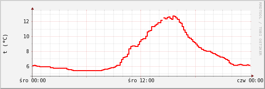 wykres przebiegu zmian temp powietrza