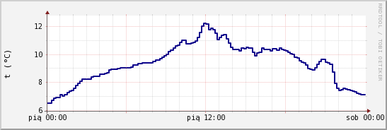 wykres przebiegu zmian temp. punktu rosy