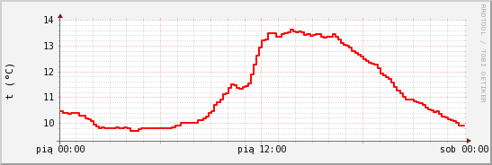 wykres przebiegu zmian temp powietrza