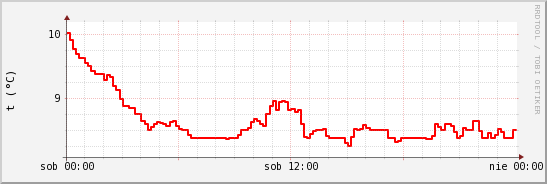 wykres przebiegu zmian temp powietrza