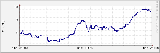 wykres przebiegu zmian temp. punktu rosy