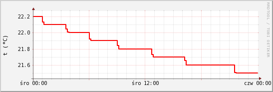 wykres przebiegu zmian temp powietrza