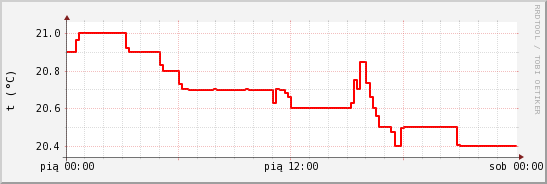 wykres przebiegu zmian temp powietrza