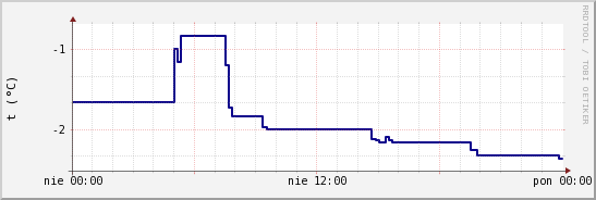 wykres przebiegu zmian temp. punktu rosy