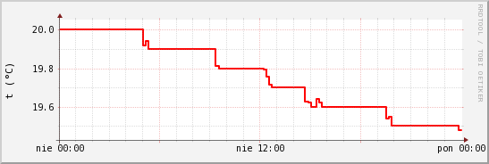 wykres przebiegu zmian temp powietrza