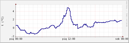 wykres przebiegu zmian temp. punktu rosy