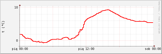 wykres przebiegu zmian temp powietrza