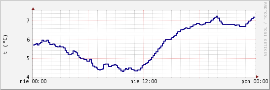 wykres przebiegu zmian temp. punktu rosy