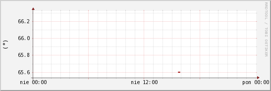 wykres przebiegu zmian kierunek wiatru (średni)