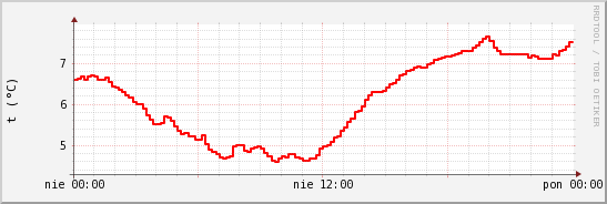 wykres przebiegu zmian temp powietrza