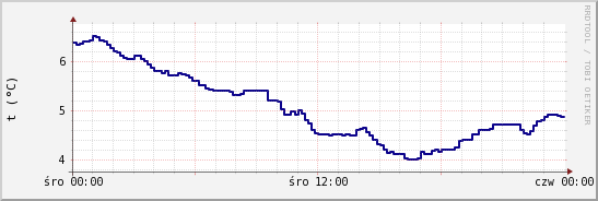 wykres przebiegu zmian temp. punktu rosy