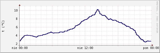 wykres przebiegu zmian temp. punktu rosy