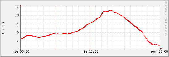 wykres przebiegu zmian temp powietrza