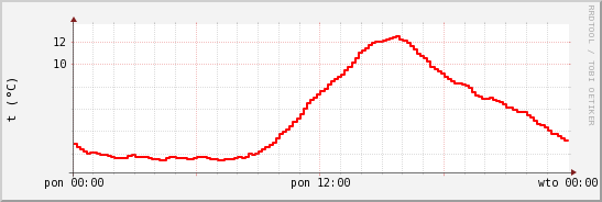 wykres przebiegu zmian temp powietrza