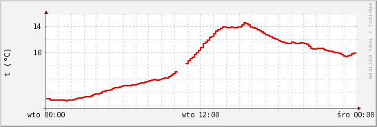 wykres przebiegu zmian temp powietrza