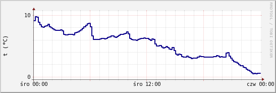 wykres przebiegu zmian temp. punktu rosy