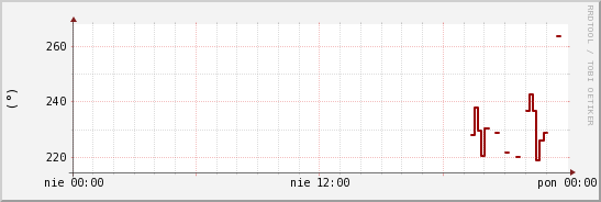 wykres przebiegu zmian kierunek wiatru (średni)